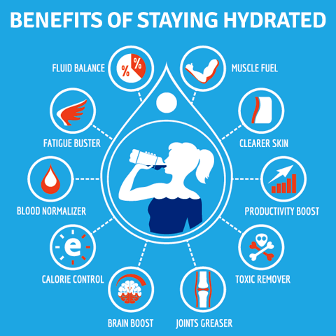 Hydration chart